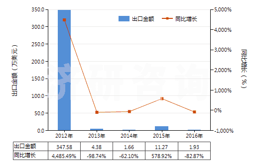 2012-2016年中國已二酸已二胺鹽(尼龍-66鹽)(HS29212210)出口總額及增速統(tǒng)計(jì) 2012-2016年中國已二酸已二胺鹽(尼龍-66鹽)(HS29212210)出口總額及增速統(tǒng)計(jì)